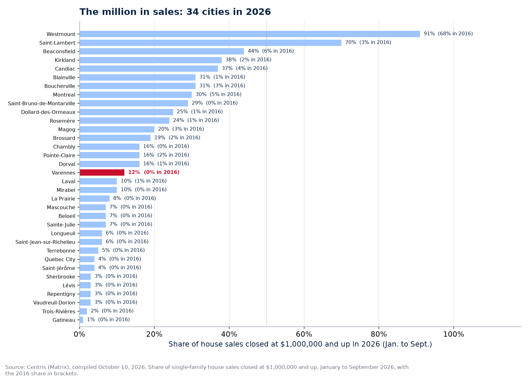 Share of sales at one million and up in 2026 across the 34 cities tracked, Varennes highlighted