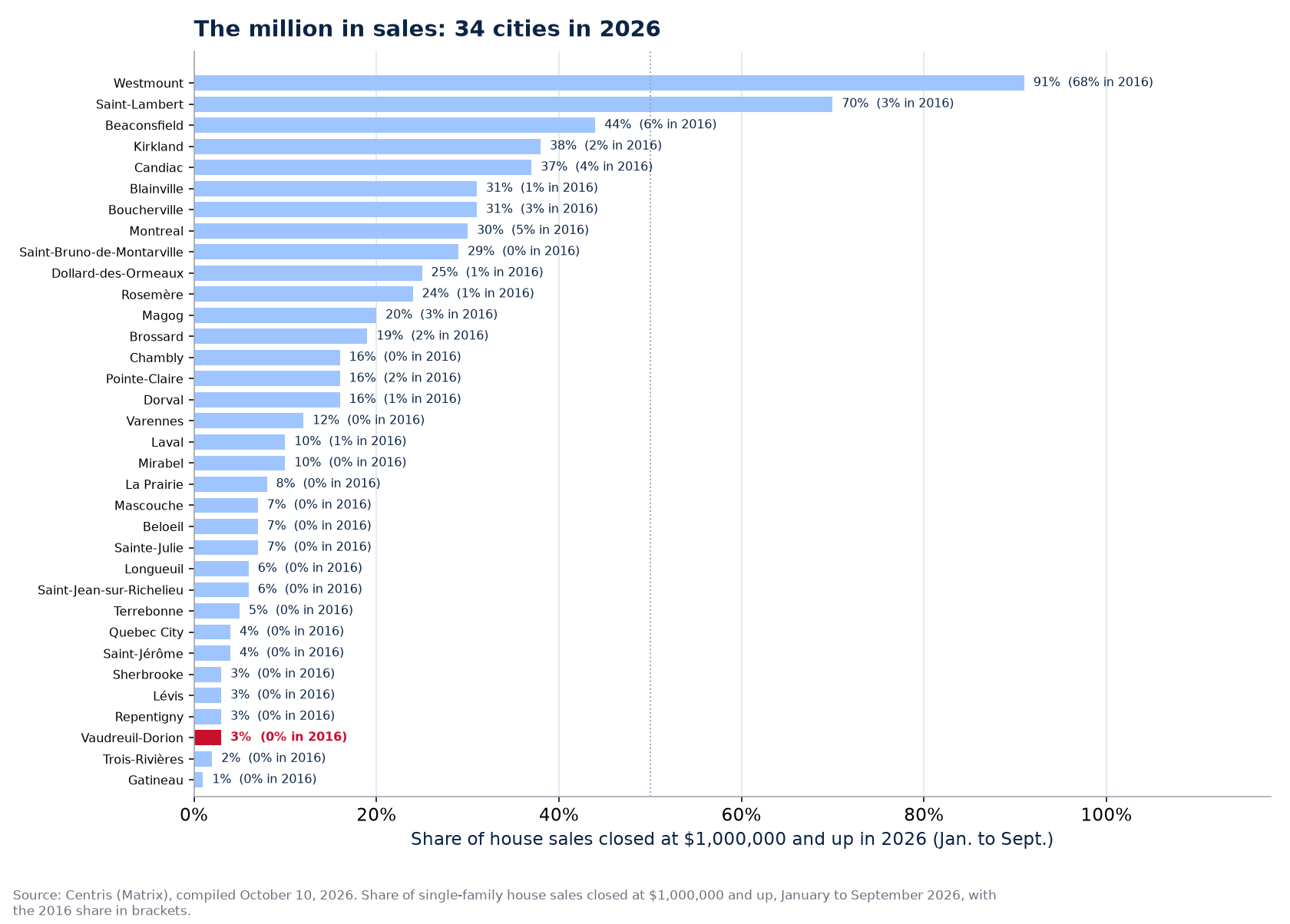 Share of sales at one million and up in 2026 across the 34 cities tracked, Vaudreuil-Dorion highlighted
