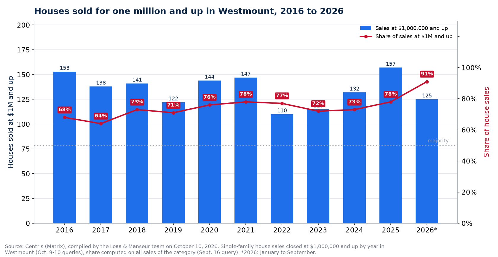 Houses sold for one million and up in Westmount from 2016 to 2026, number and share of sales