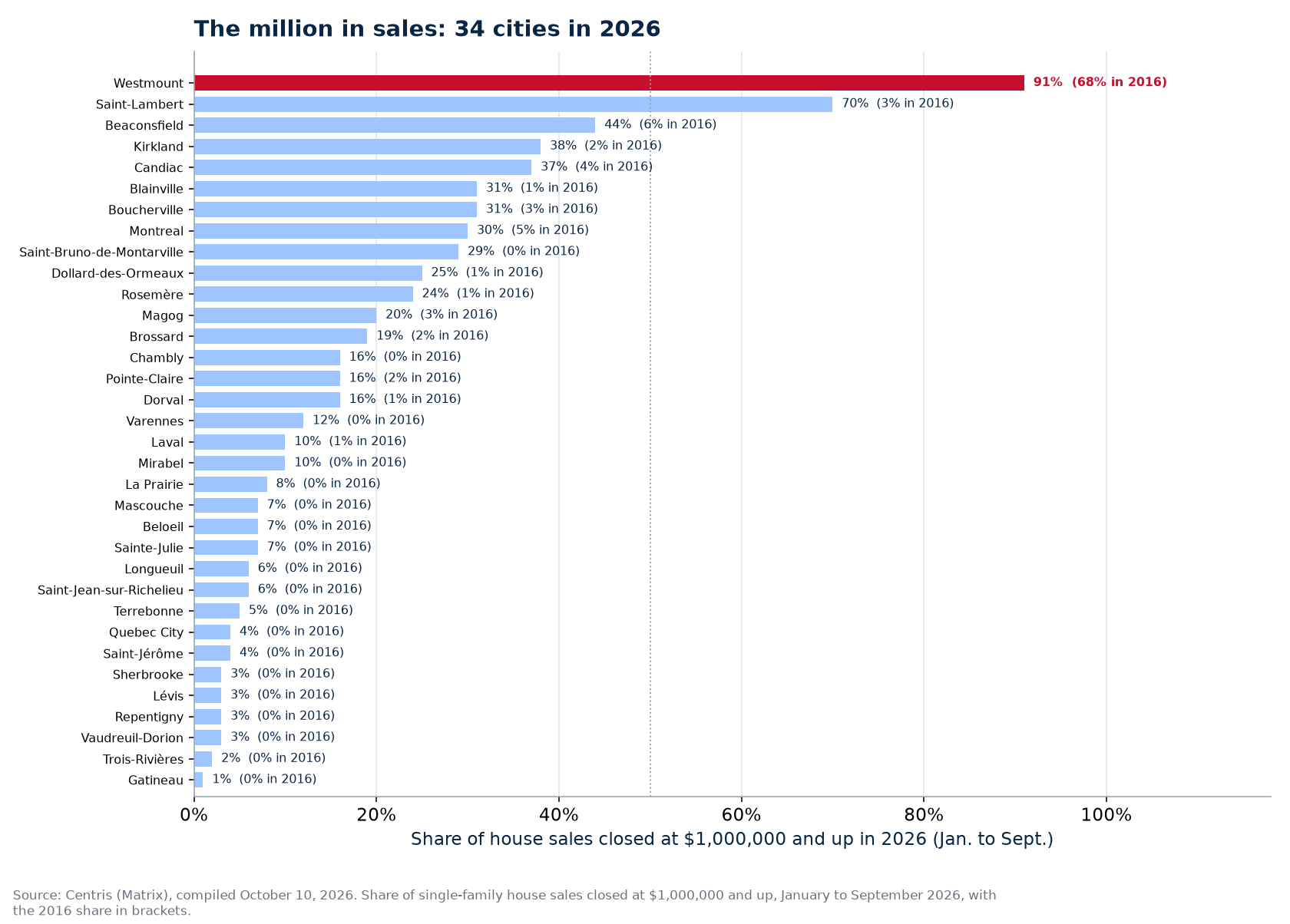 Share of sales at one million and up in 2026 across the 34 cities tracked, Westmount highlighted