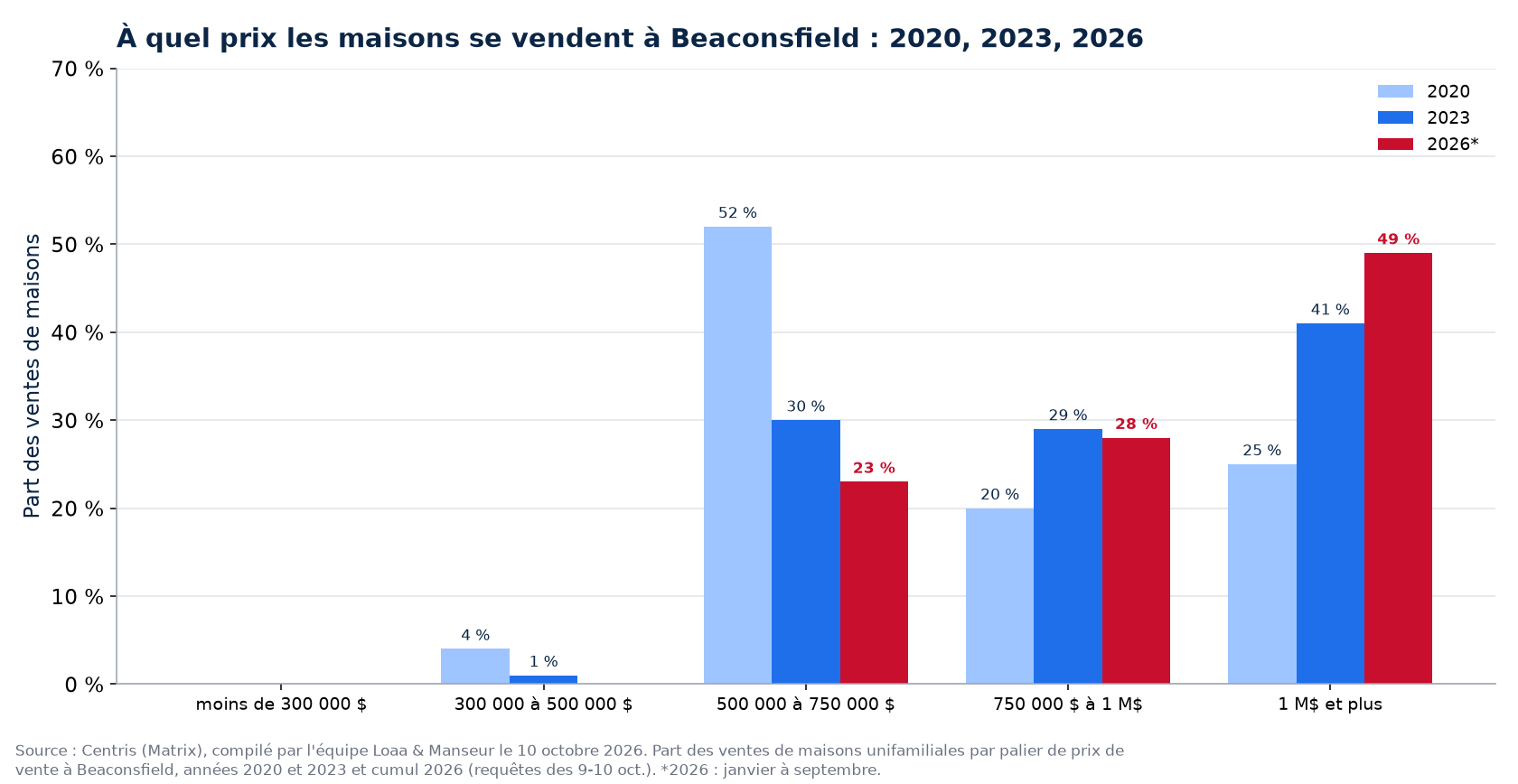 Répartition des ventes de maisons par tranche de prix à Beaconsfield en 2020, 2023 et 2026