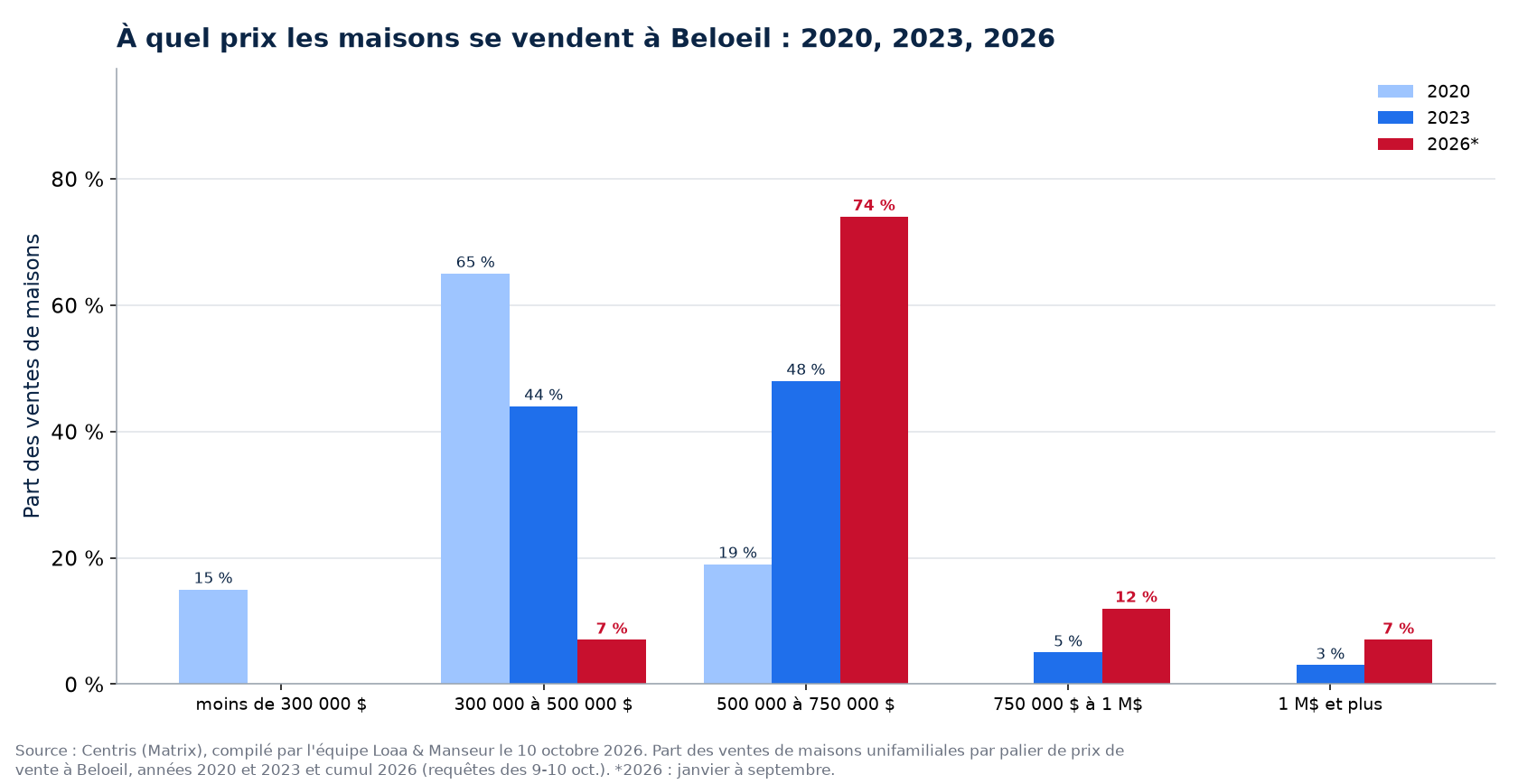 Répartition des ventes de maisons par tranche de prix à Beloeil en 2020, 2023 et 2026