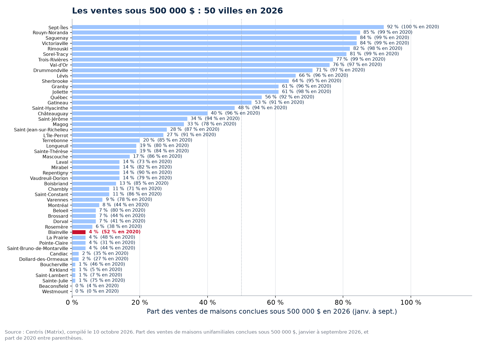 Part des ventes sous 500 000 $ en 2026 dans les 50 villes suivies, Blainville en évidence
