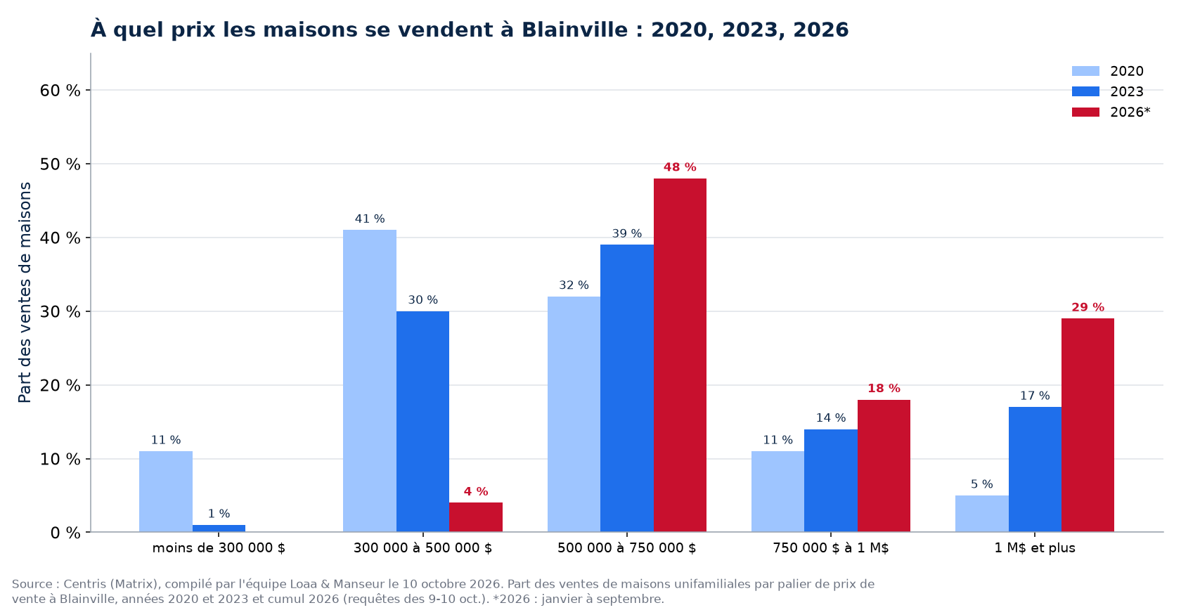 Répartition des ventes de maisons par tranche de prix à Blainville en 2020, 2023 et 2026