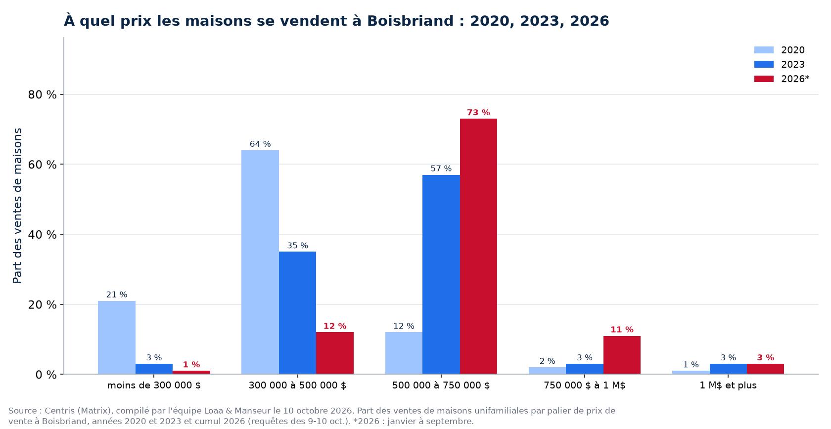 Répartition des ventes de maisons par tranche de prix à Boisbriand en 2020, 2023 et 2026