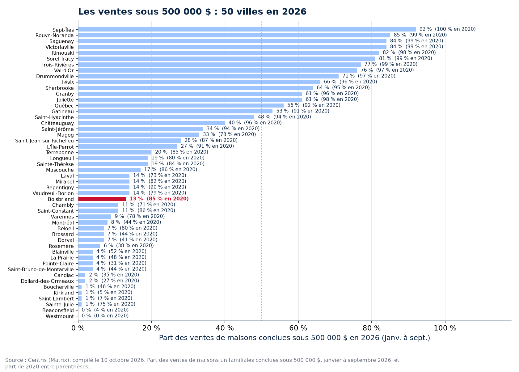 Part des ventes sous 500 000 $ en 2026 dans les 50 villes suivies, Boisbriand en évidence