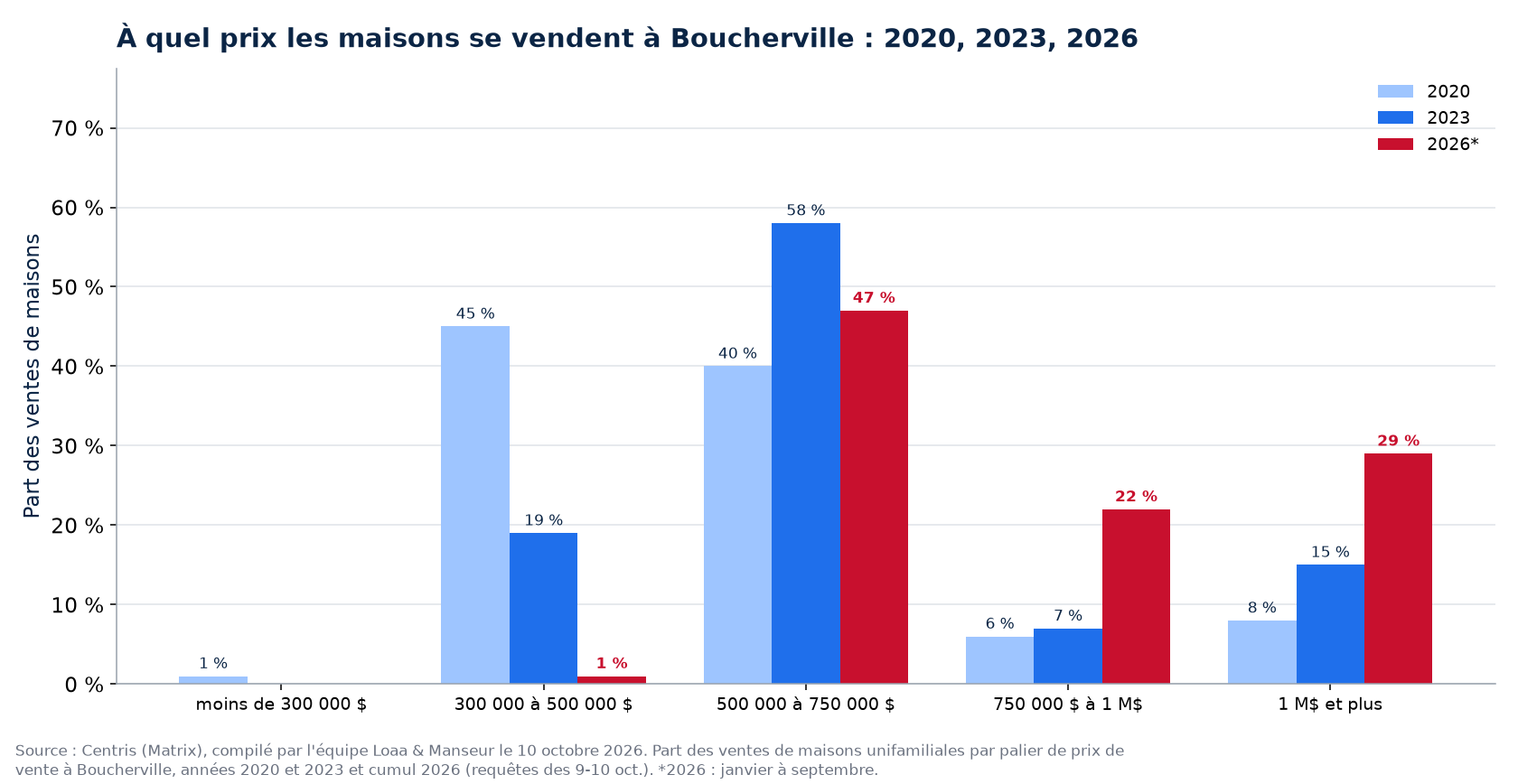 Répartition des ventes de maisons par tranche de prix à Boucherville en 2020, 2023 et 2026