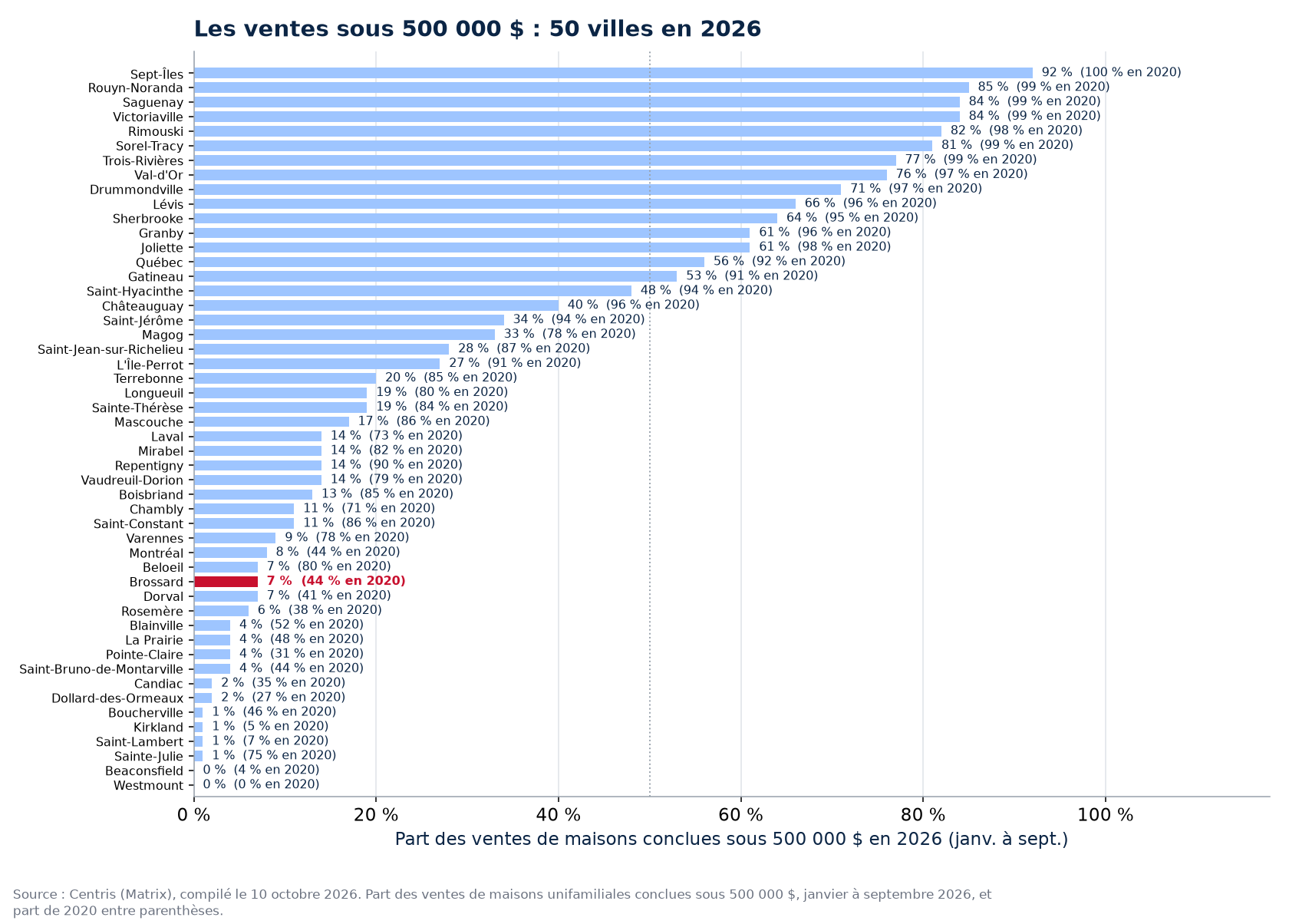 Part des ventes sous 500 000 $ en 2026 dans les 50 villes suivies, Brossard en évidence