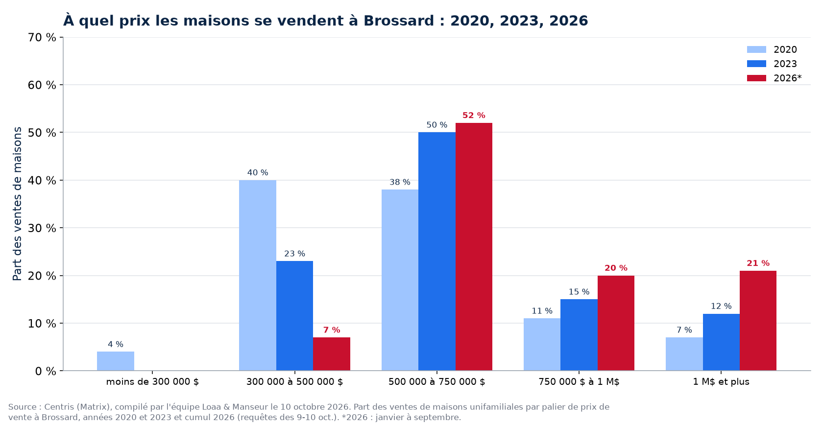 Répartition des ventes de maisons par tranche de prix à Brossard en 2020, 2023 et 2026
