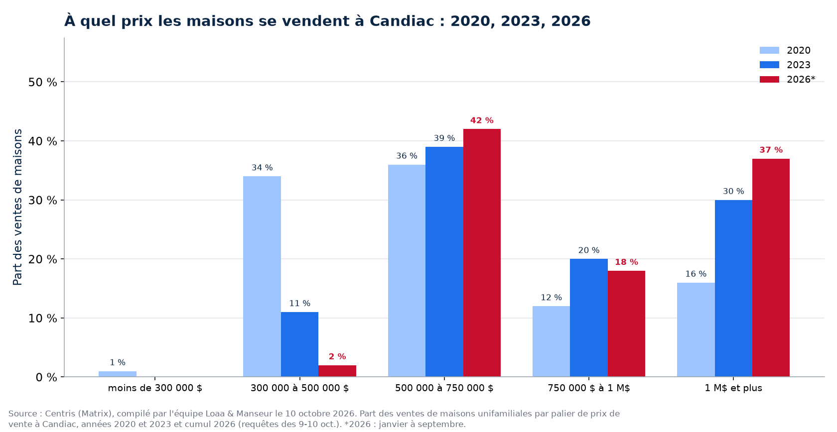 Répartition des ventes de maisons par tranche de prix à Candiac en 2020, 2023 et 2026