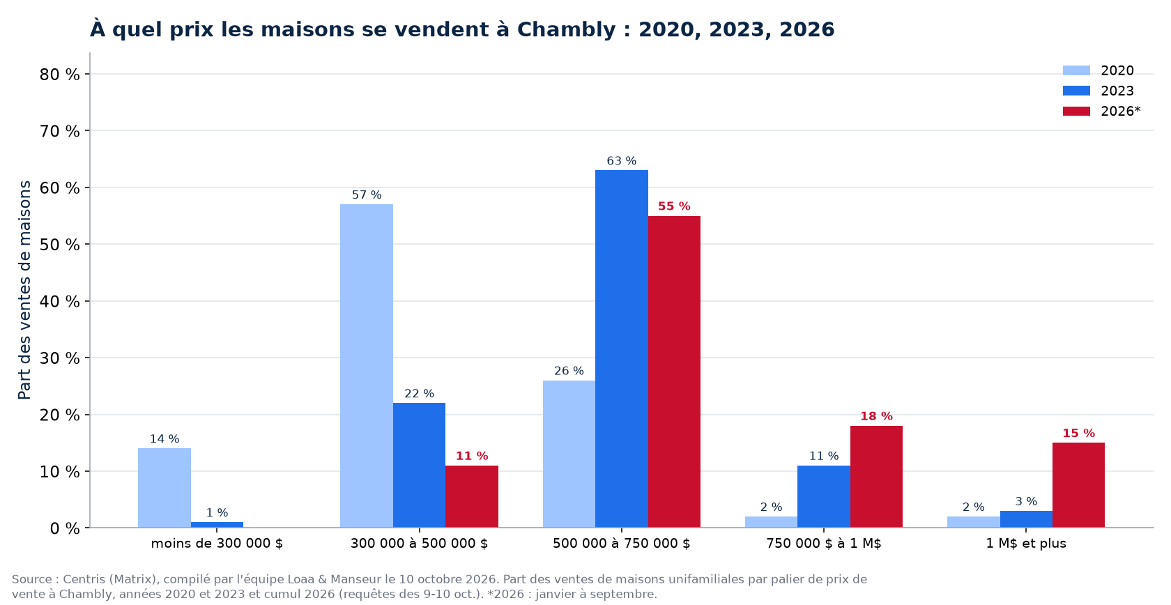Répartition des ventes de maisons par tranche de prix à Chambly en 2020, 2023 et 2026