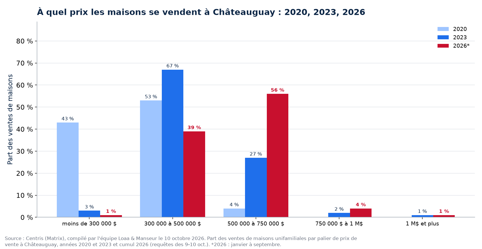 Répartition des ventes de maisons par tranche de prix à Châteauguay en 2020, 2023 et 2026