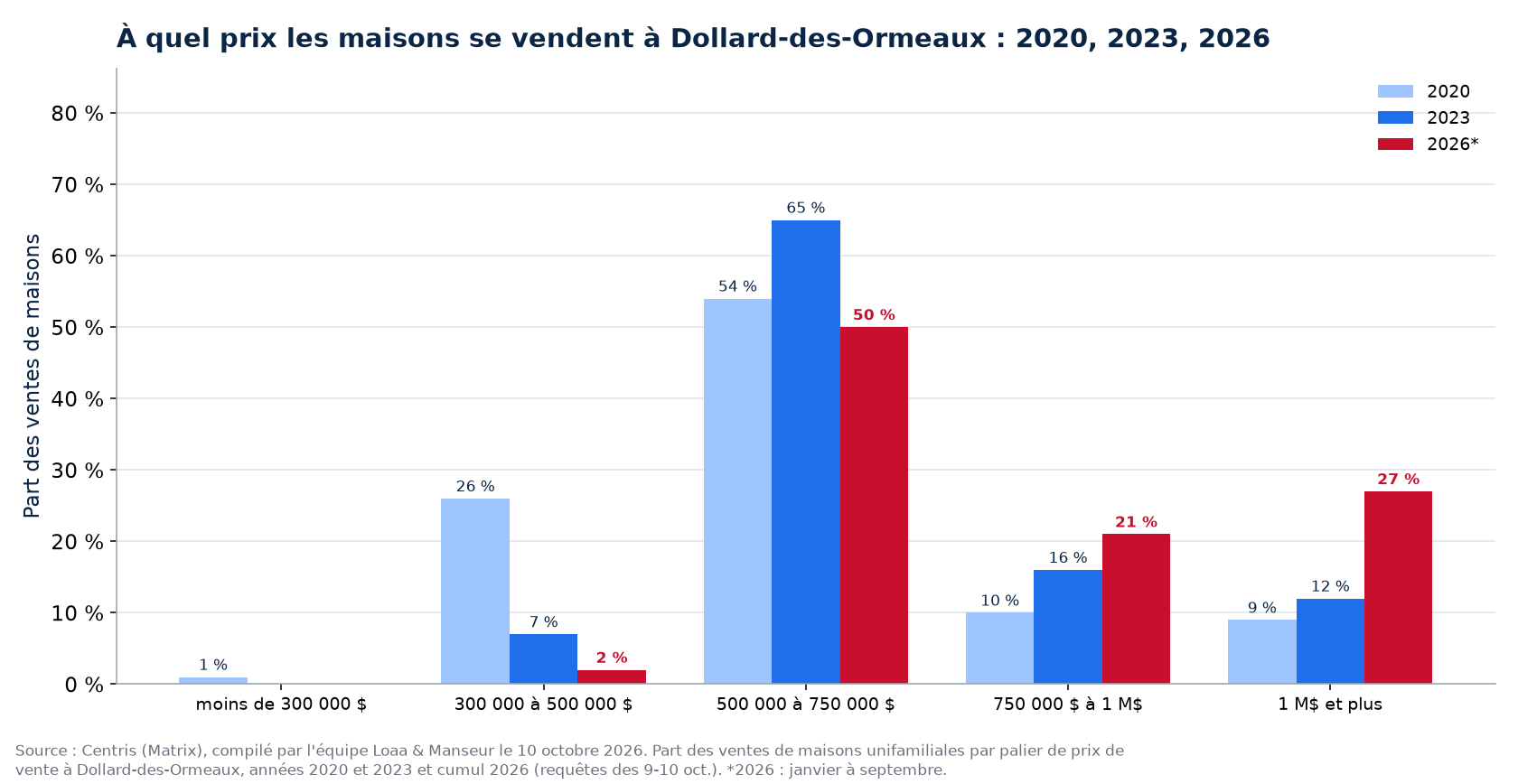 Répartition des ventes de maisons par tranche de prix à Dollard-des-Ormeaux en 2020, 2023 et 2026
