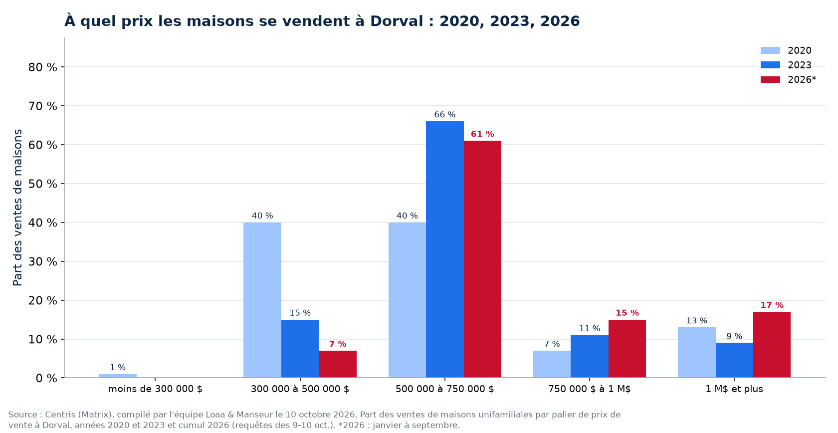 Répartition des ventes de maisons par tranche de prix à Dorval en 2020, 2023 et 2026