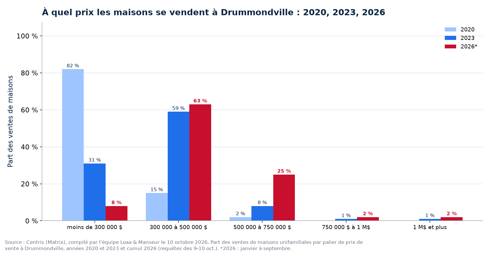 Répartition des ventes de maisons par tranche de prix à Drummondville en 2020, 2023 et 2026