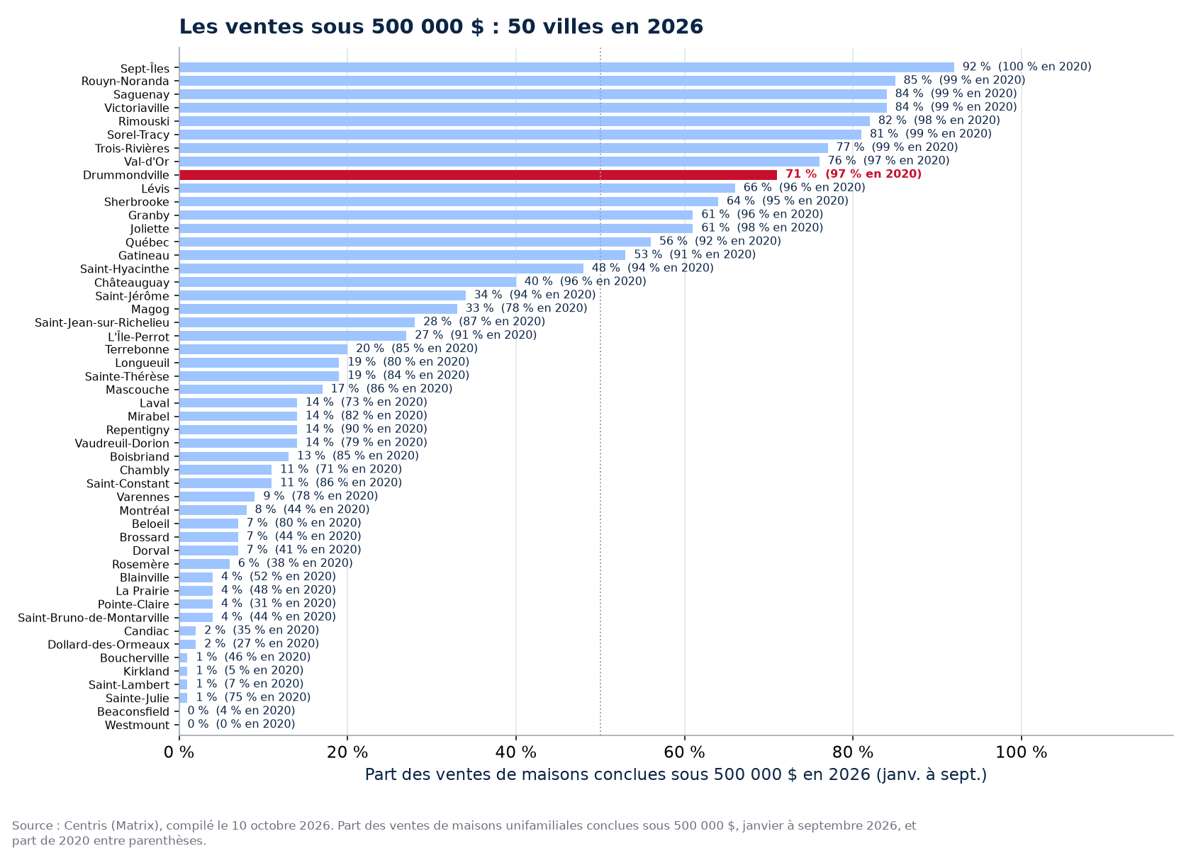 Part des ventes sous 500 000 $ en 2026 dans les 50 villes suivies, Drummondville en évidence