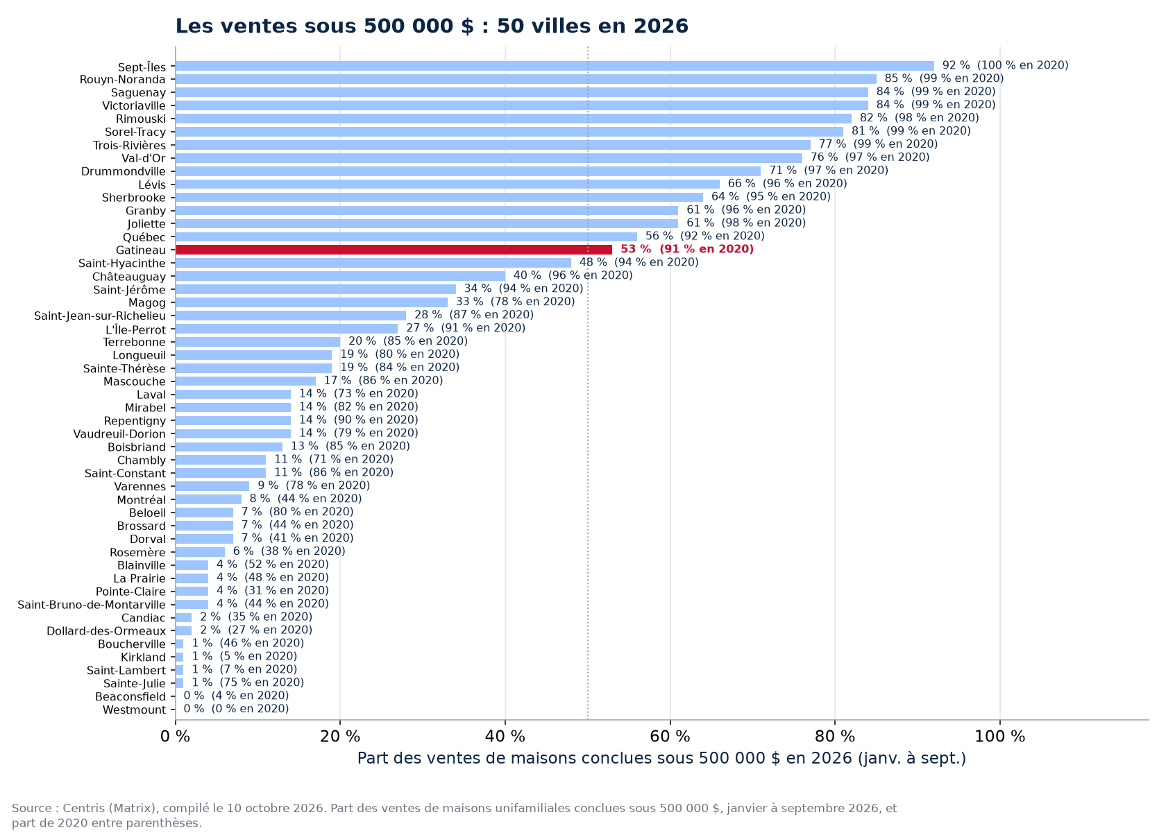 Part des ventes sous 500 000 $ en 2026 dans les 50 villes suivies, Gatineau en évidence