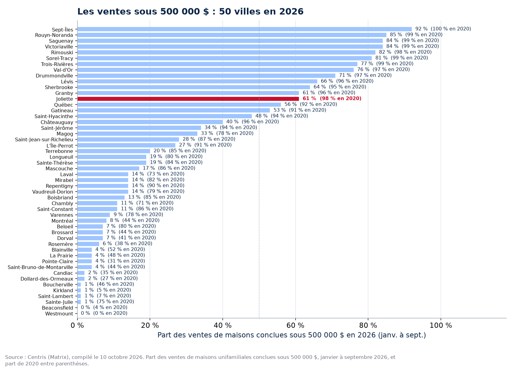 Part des ventes sous 500 000 $ en 2026 dans les 50 villes suivies, Joliette en évidence