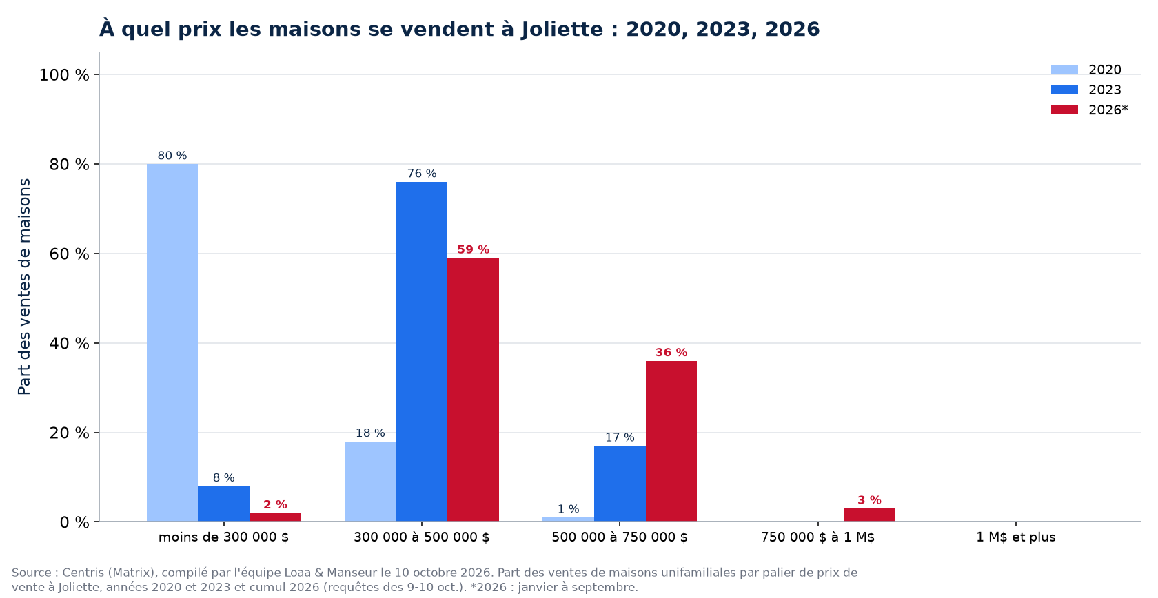 Répartition des ventes de maisons par tranche de prix à Joliette en 2020, 2023 et 2026