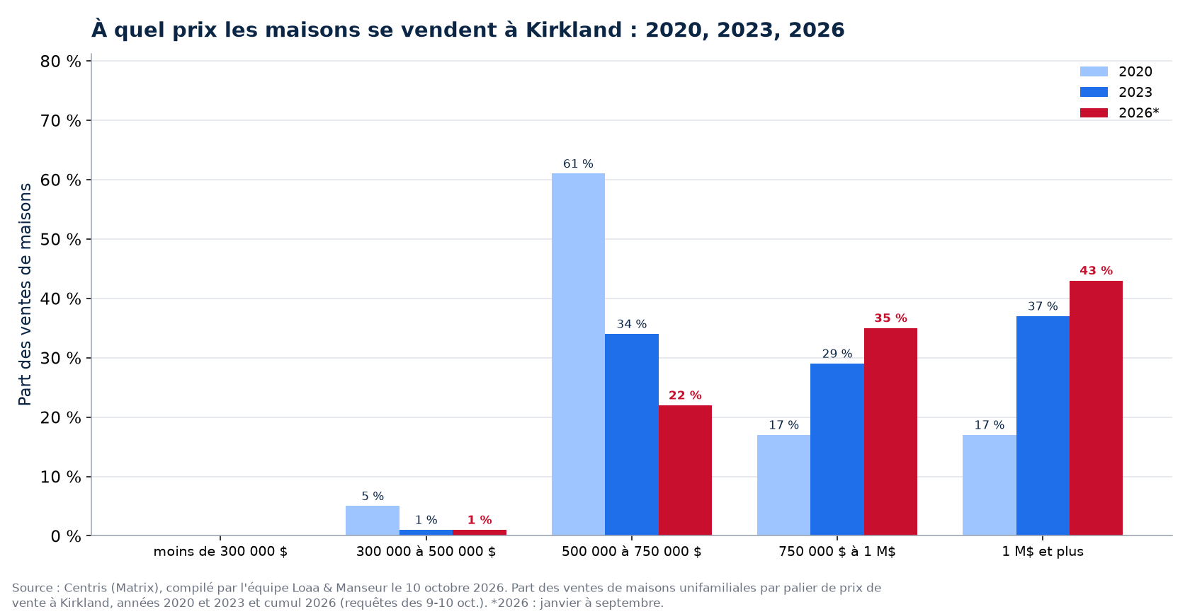 Répartition des ventes de maisons par tranche de prix à Kirkland en 2020, 2023 et 2026