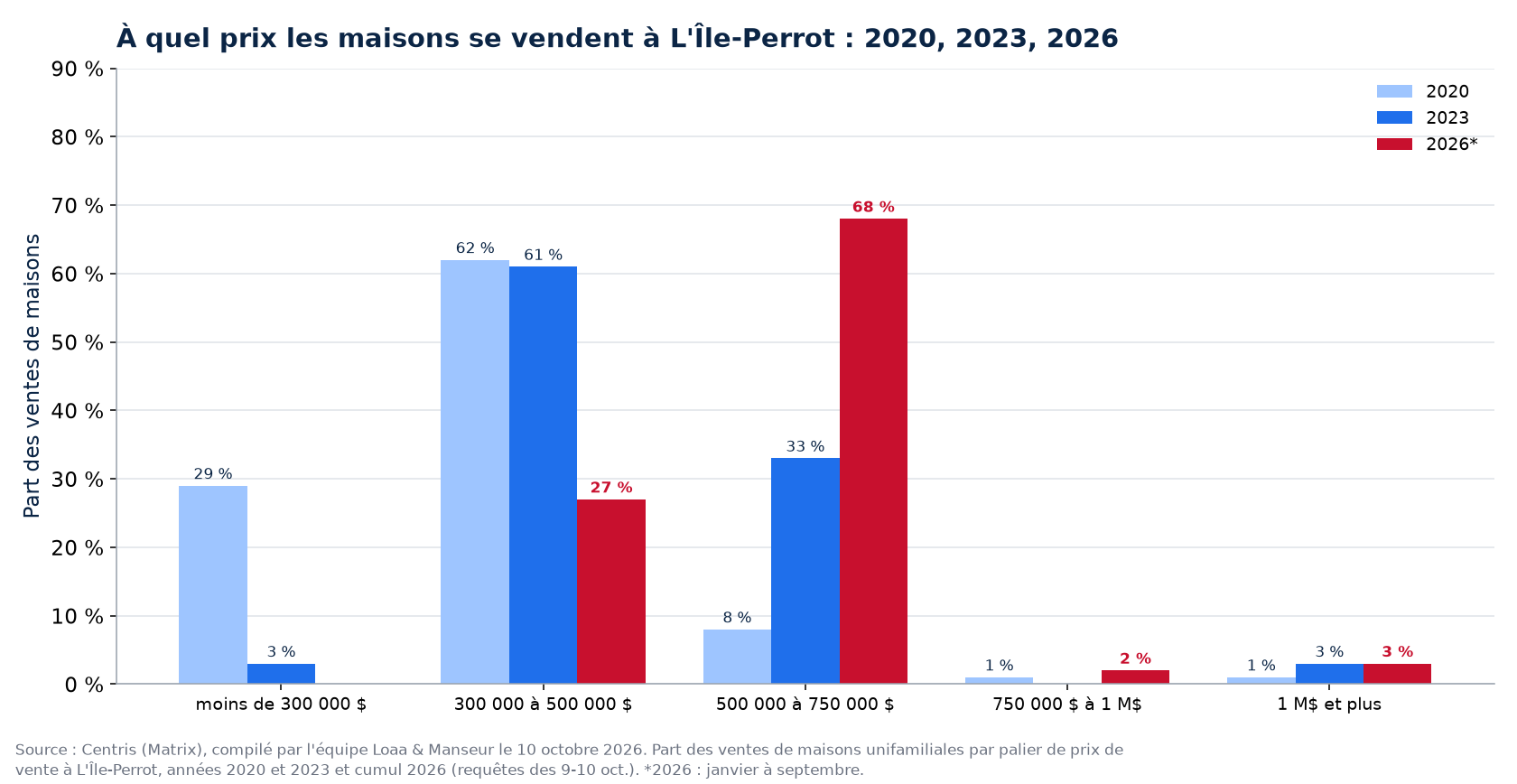 Répartition des ventes de maisons par tranche de prix à L'Île-Perrot en 2020, 2023 et 2026