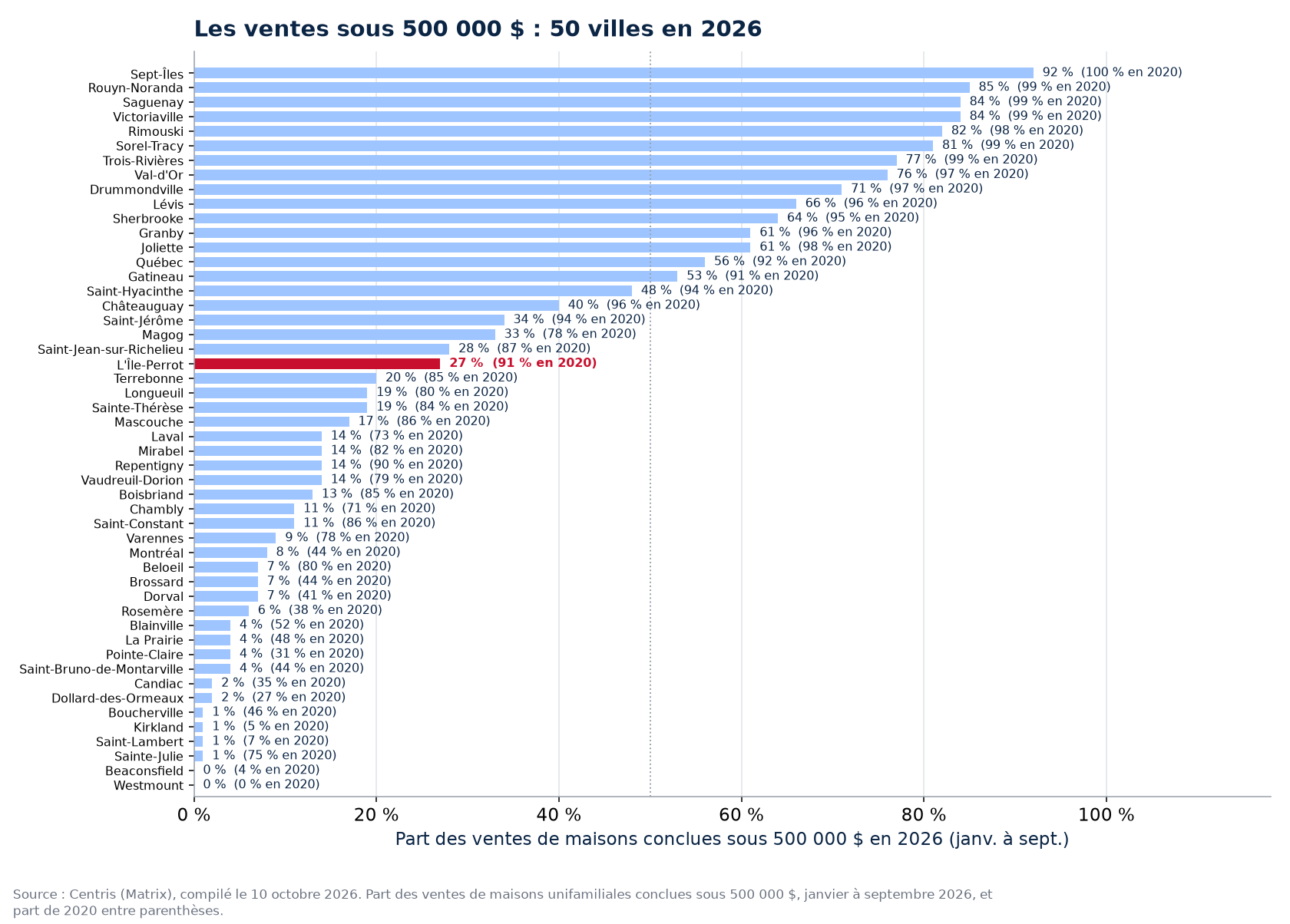 Part des ventes sous 500 000 $ en 2026 dans les 50 villes suivies, L'Île-Perrot en évidence