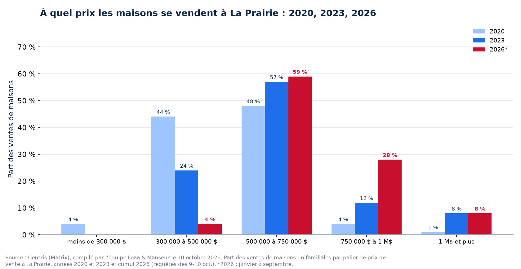 Répartition des ventes de maisons par tranche de prix à La Prairie en 2020, 2023 et 2026