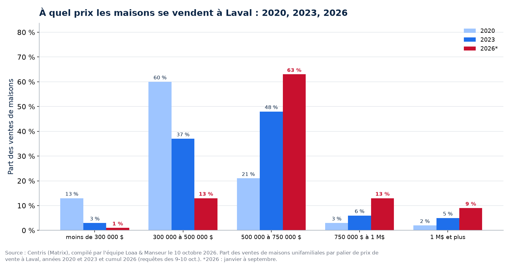 Répartition des ventes de maisons par tranche de prix à Laval en 2020, 2023 et 2026