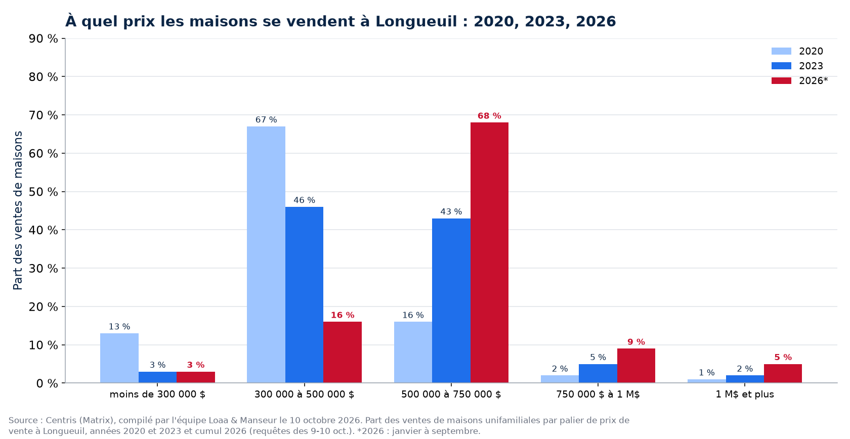 Répartition des ventes de maisons par tranche de prix à Longueuil en 2020, 2023 et 2026