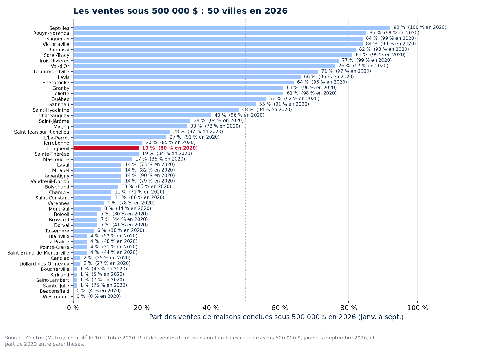 Part des ventes sous 500 000 $ en 2026 dans les 50 villes suivies, Longueuil en évidence