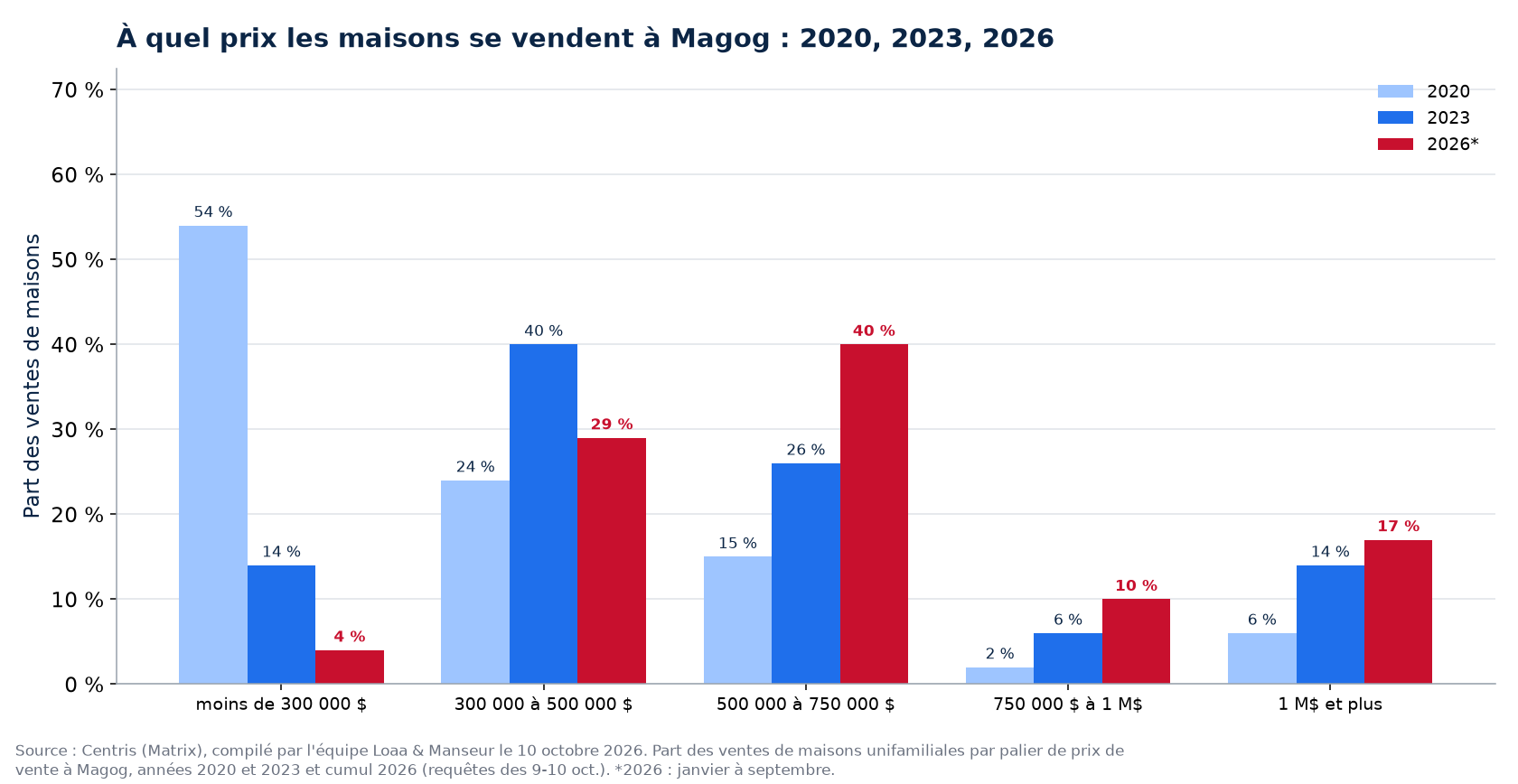 Répartition des ventes de maisons par tranche de prix à Magog en 2020, 2023 et 2026