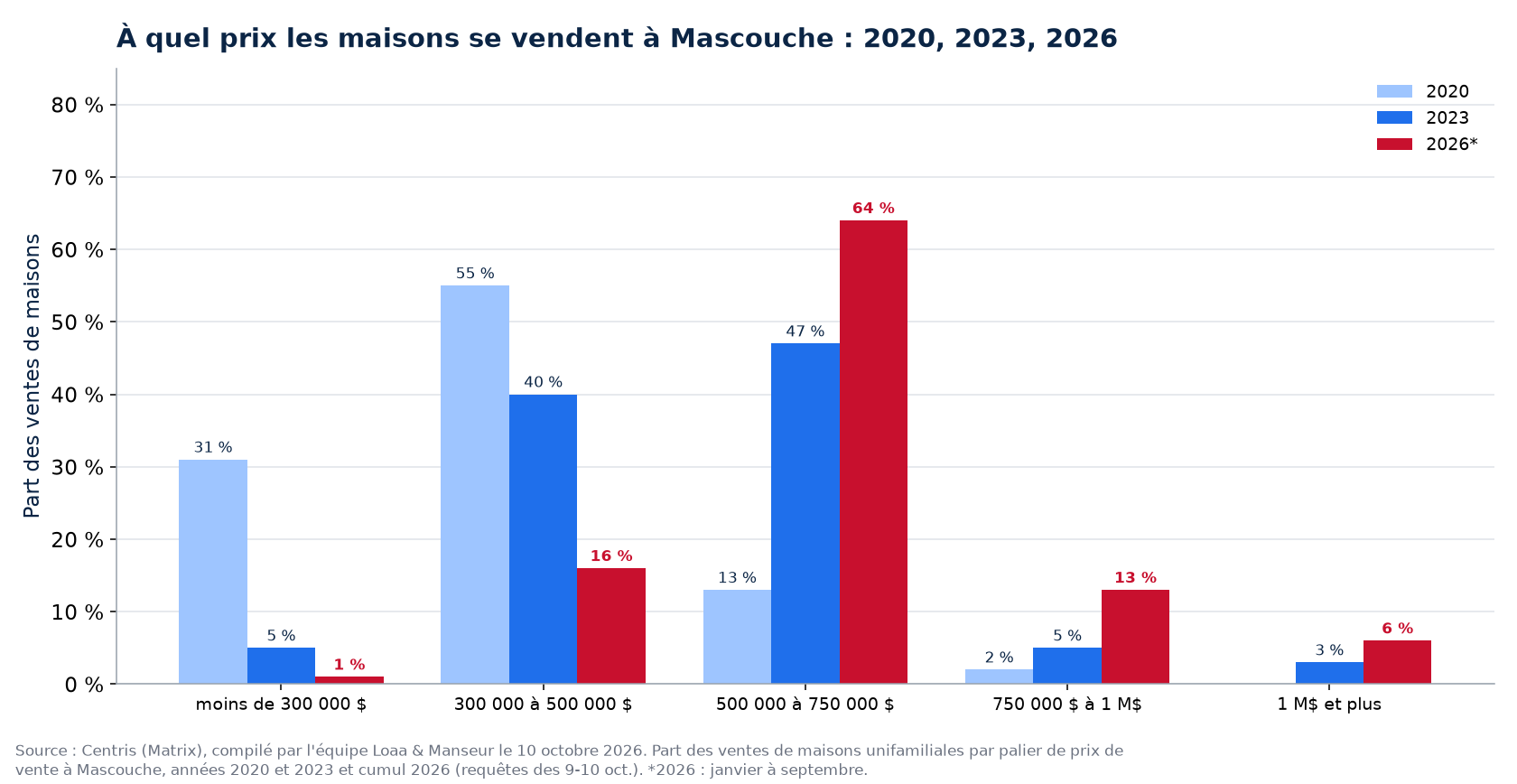 Répartition des ventes de maisons par tranche de prix à Mascouche en 2020, 2023 et 2026