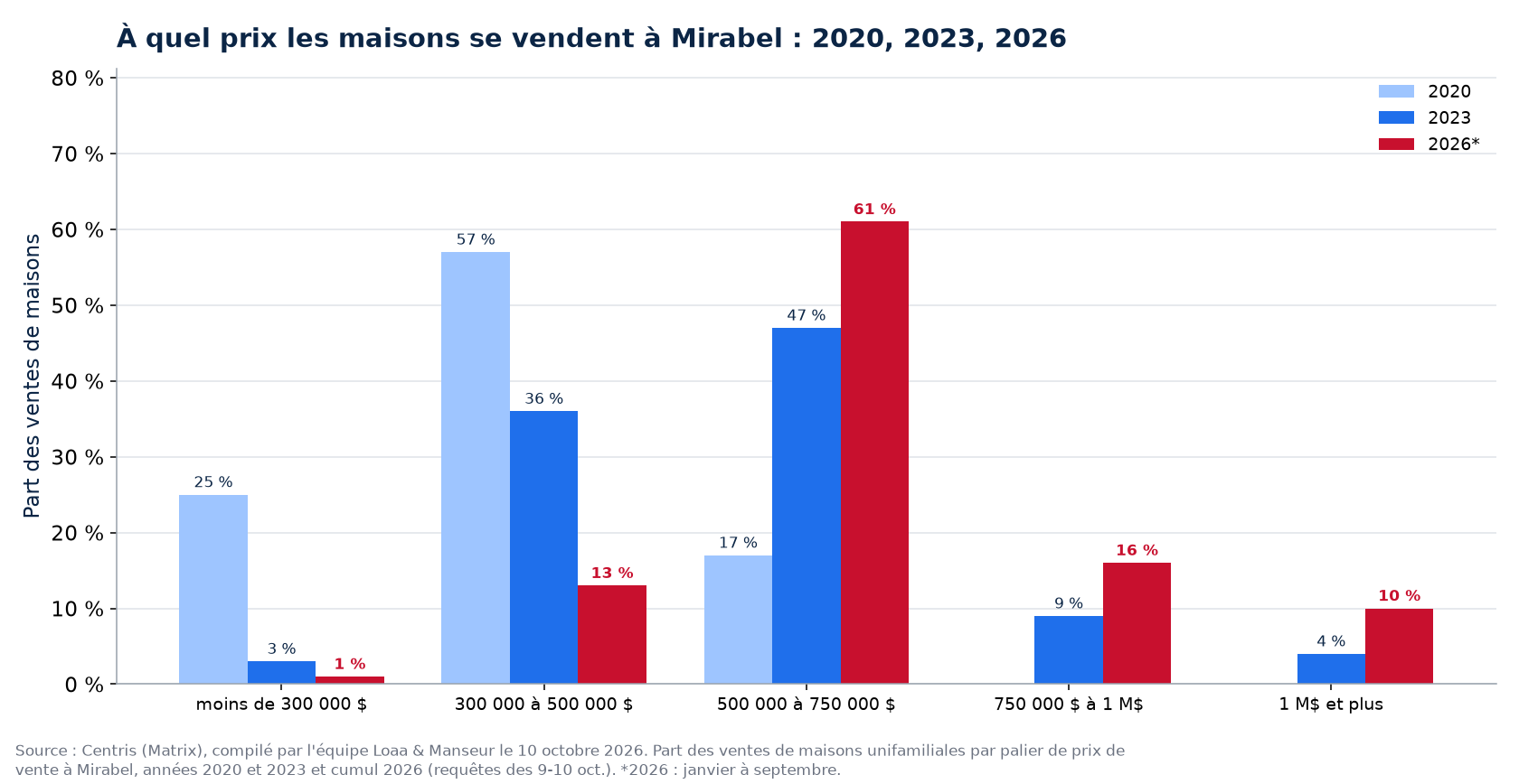 Répartition des ventes de maisons par tranche de prix à Mirabel en 2020, 2023 et 2026