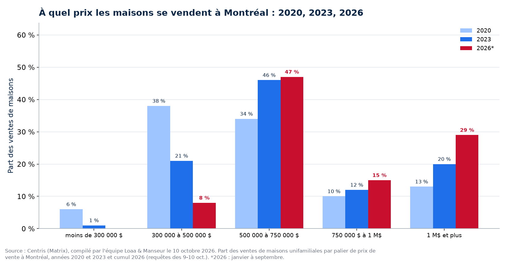 Répartition des ventes de maisons par tranche de prix à Montréal en 2020, 2023 et 2026