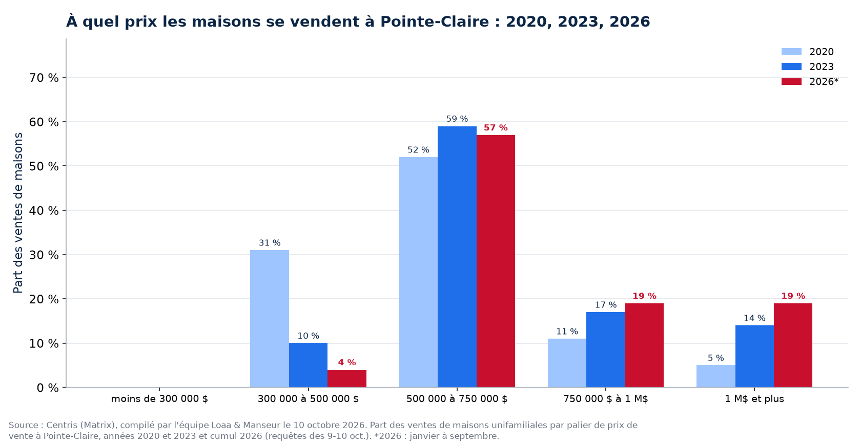 Répartition des ventes de maisons par tranche de prix à Pointe-Claire en 2020, 2023 et 2026