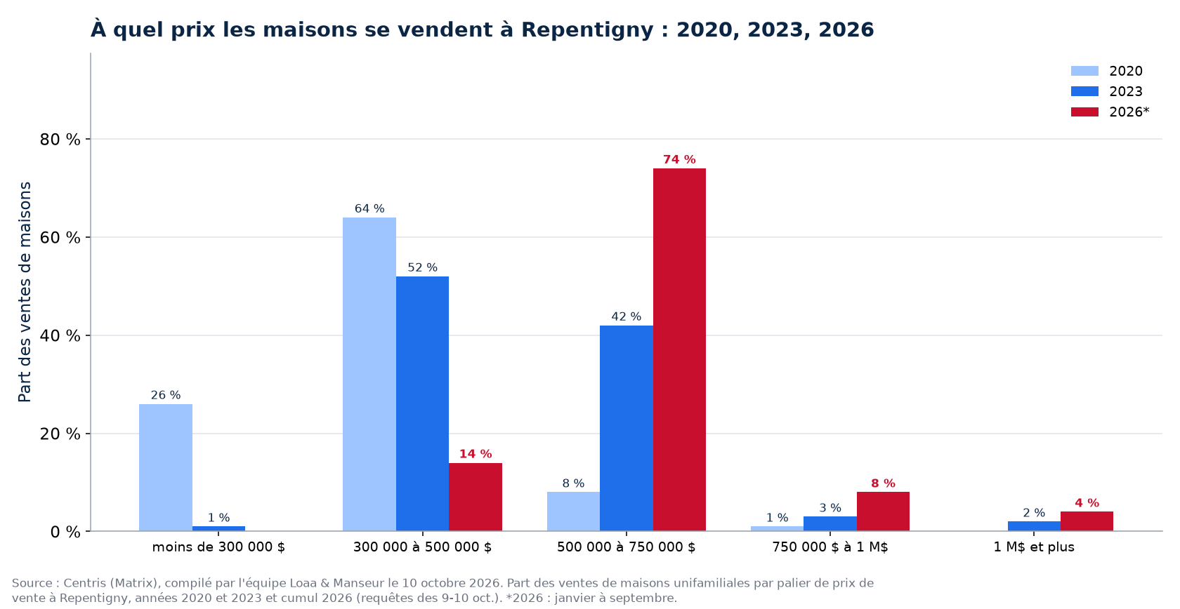 Répartition des ventes de maisons par tranche de prix à Repentigny en 2020, 2023 et 2026