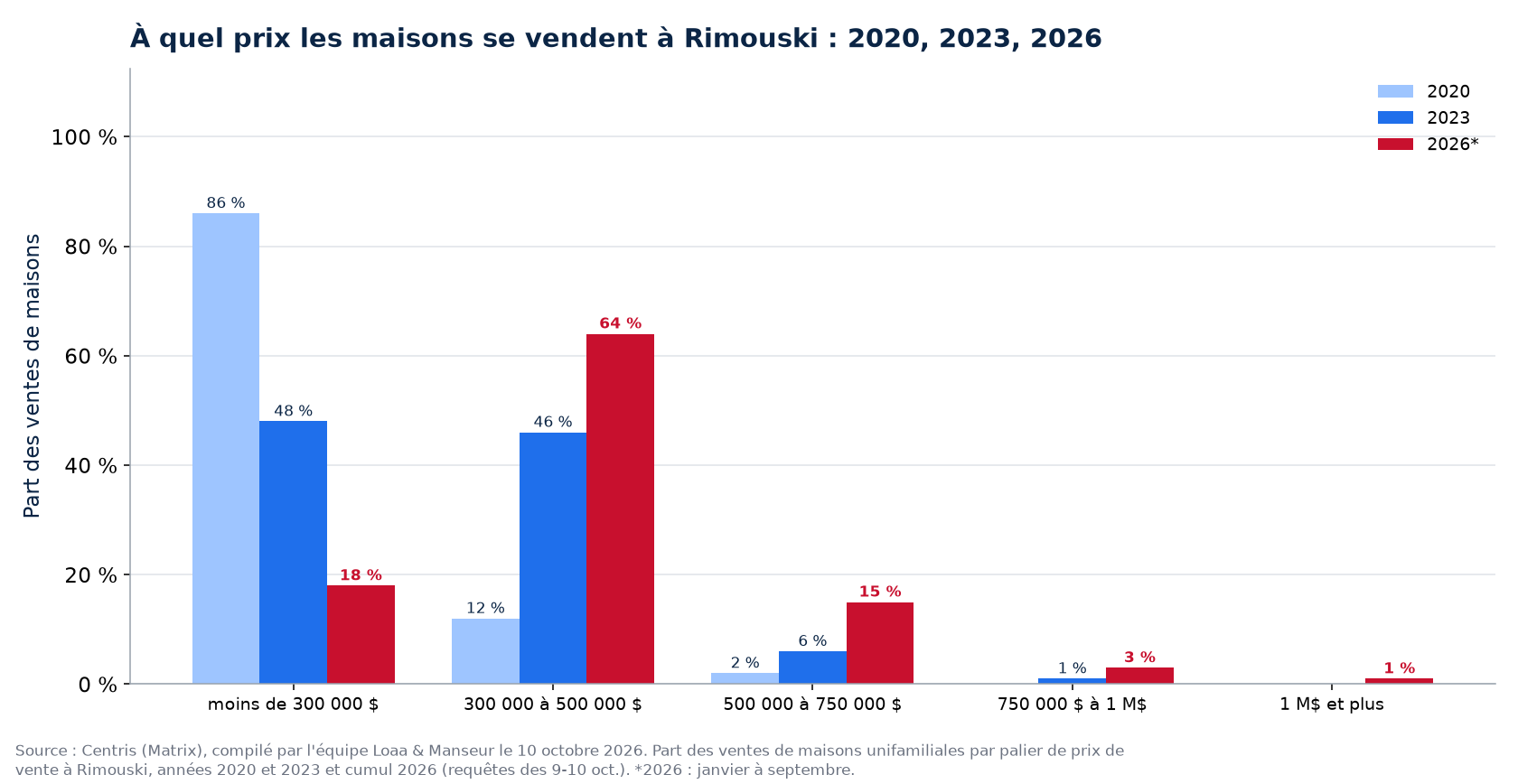 Répartition des ventes de maisons par tranche de prix à Rimouski en 2020, 2023 et 2026