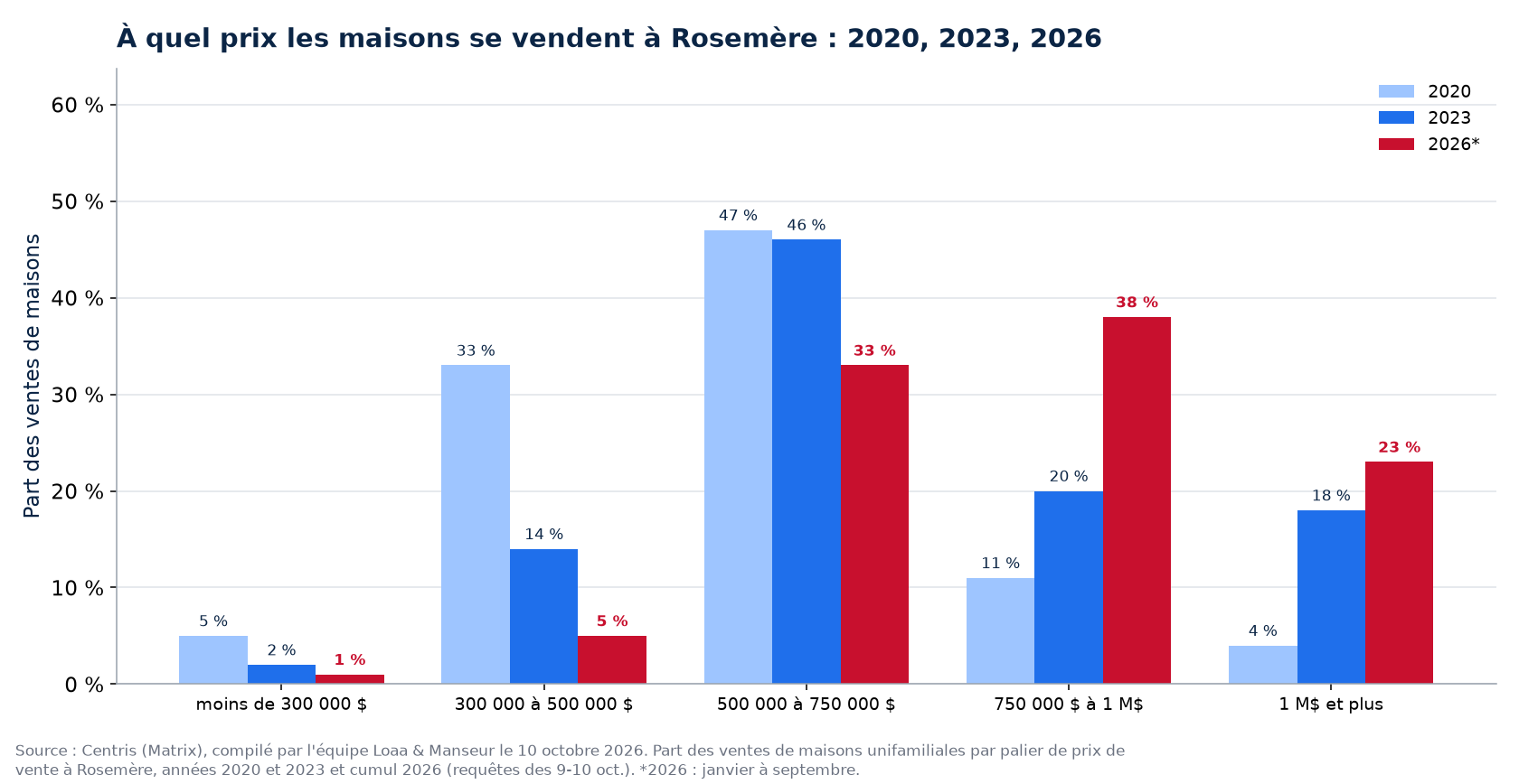 Répartition des ventes de maisons par tranche de prix à Rosemère en 2020, 2023 et 2026