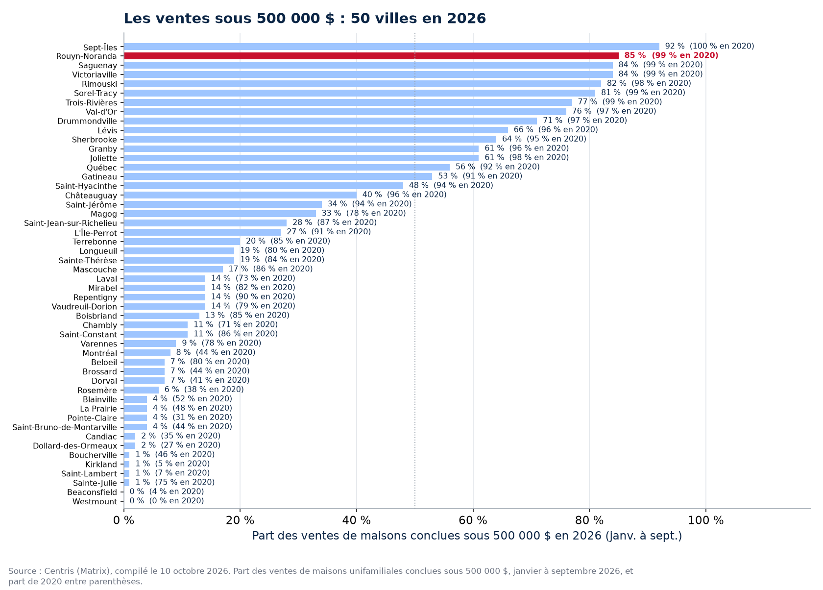 Part des ventes sous 500 000 $ en 2026 dans les 50 villes suivies, Rouyn-Noranda en évidence