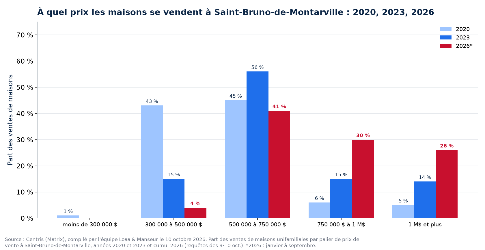 Répartition des ventes de maisons par tranche de prix à Saint-Bruno-de-Montarville en 2020, 2023 et 2026