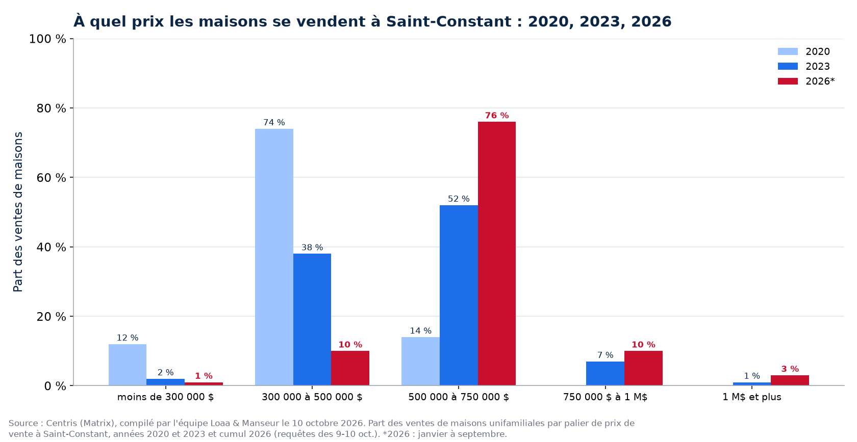 Répartition des ventes de maisons par tranche de prix à Saint-Constant en 2020, 2023 et 2026
