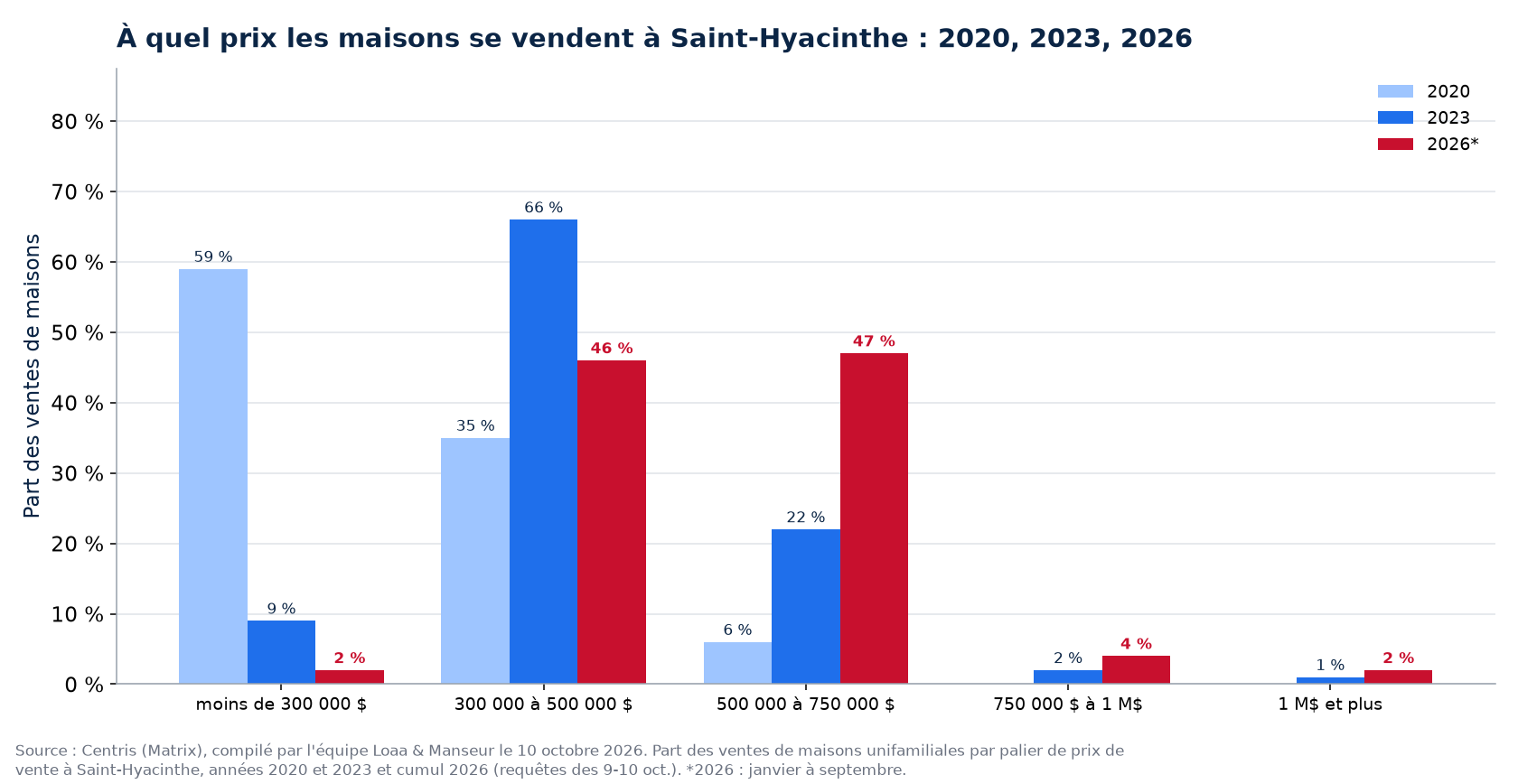 Répartition des ventes de maisons par tranche de prix à Saint-Hyacinthe en 2020, 2023 et 2026
