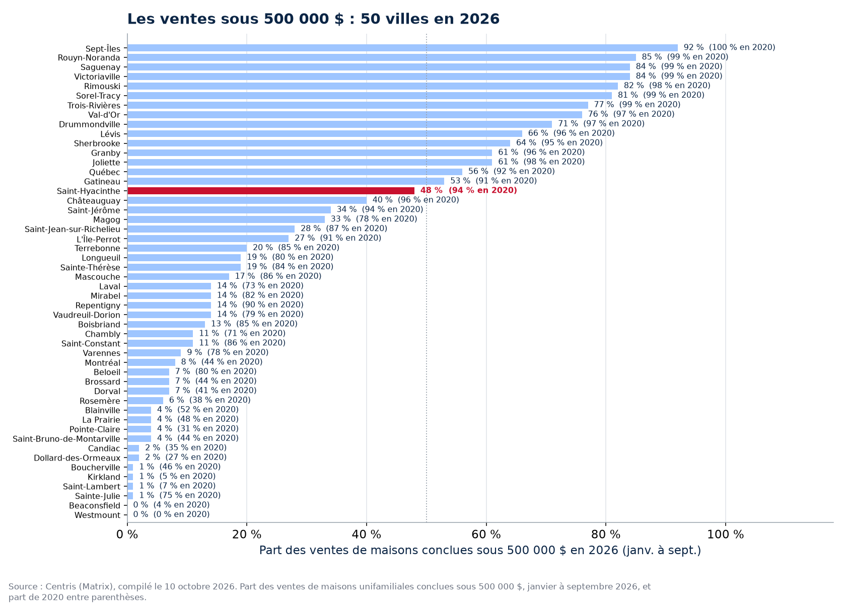 Part des ventes sous 500 000 $ en 2026 dans les 50 villes suivies, Saint-Hyacinthe en évidence