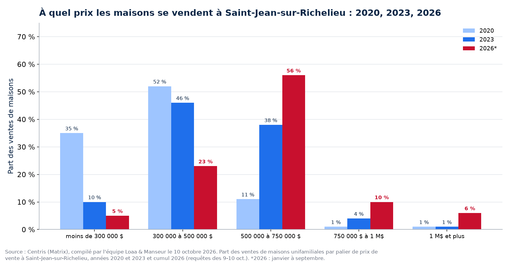 Répartition des ventes de maisons par tranche de prix à Saint-Jean-sur-Richelieu en 2020, 2023 et 2026