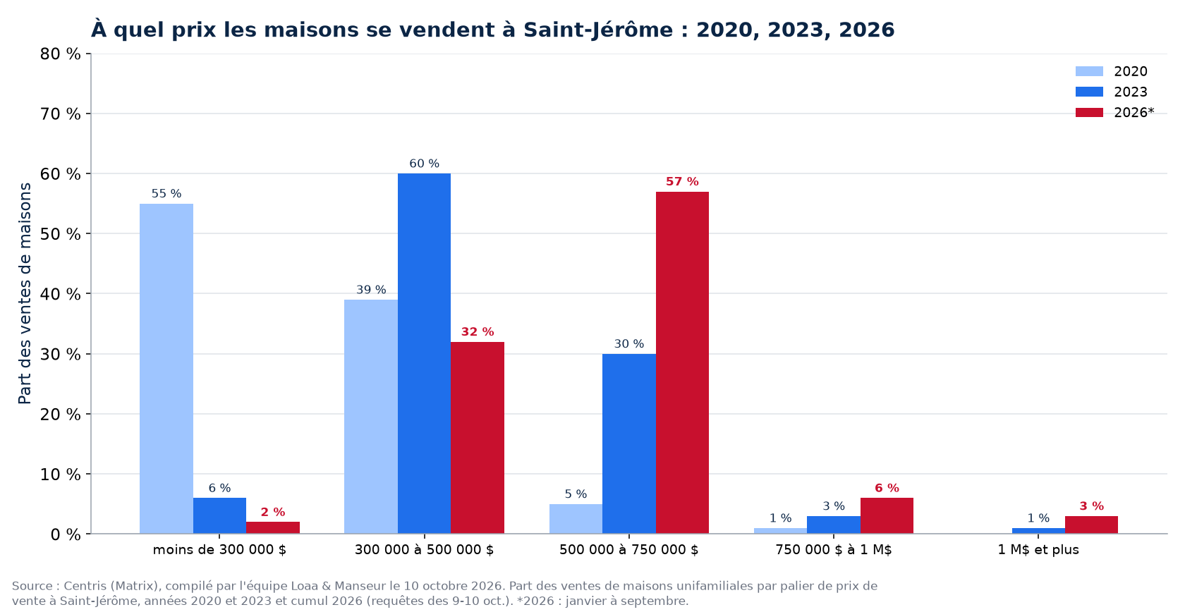 Répartition des ventes de maisons par tranche de prix à Saint-Jérôme en 2020, 2023 et 2026