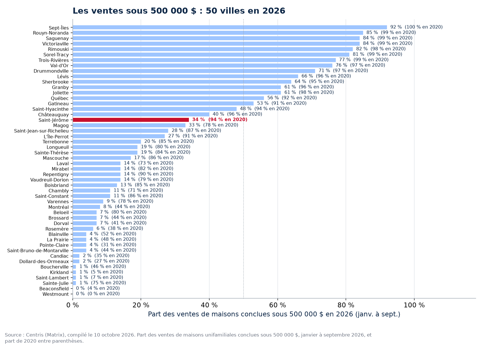 Part des ventes sous 500 000 $ en 2026 dans les 50 villes suivies, Saint-Jérôme en évidence
