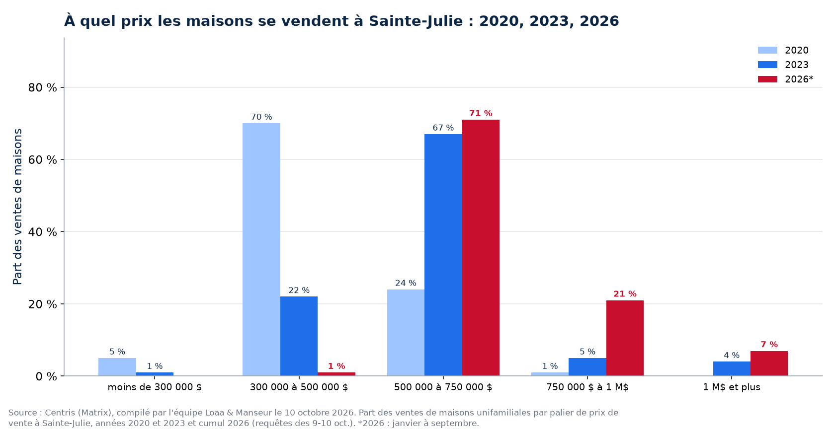 Répartition des ventes de maisons par tranche de prix à Sainte-Julie en 2020, 2023 et 2026