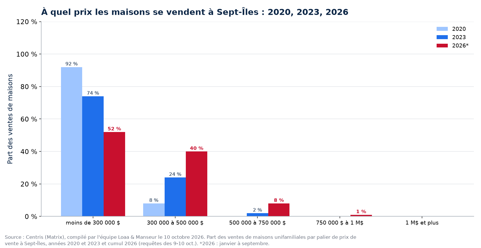 Répartition des ventes de maisons par tranche de prix à Sept-Îles en 2020, 2023 et 2026