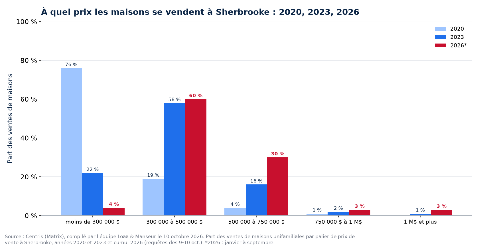 Répartition des ventes de maisons par tranche de prix à Sherbrooke en 2020, 2023 et 2026
