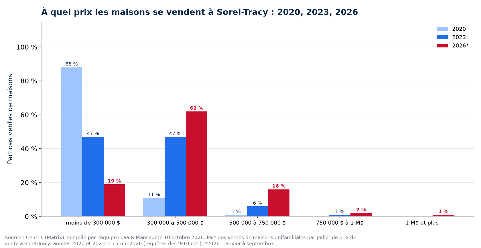 Répartition des ventes de maisons par tranche de prix à Sorel-Tracy en 2020, 2023 et 2026